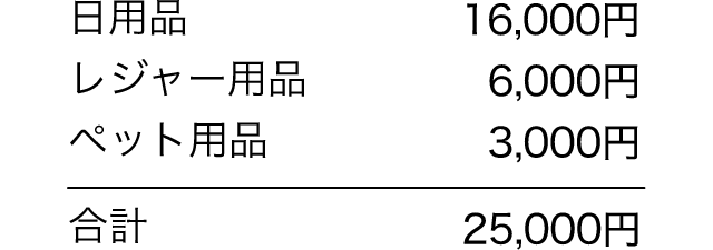 日用品 16,000円　レジャー用品 6,000円　ペット用品 3,000円　合計25,000円