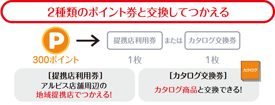 2種類のポイント券と交換してつかえる