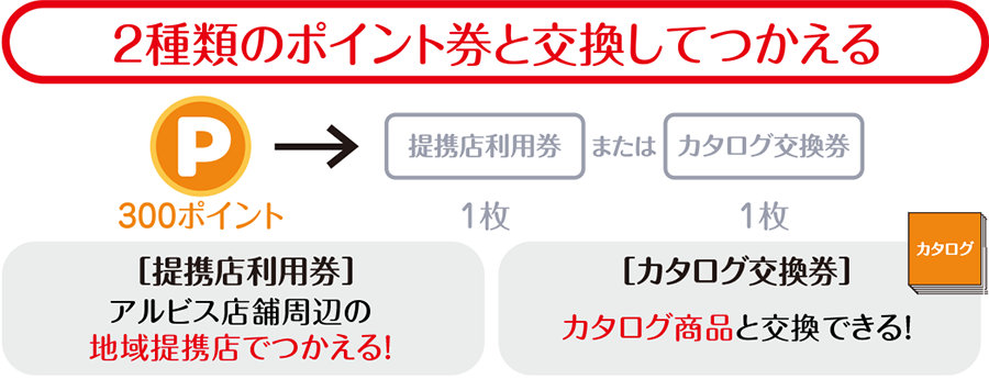 2種類のポイント券と交換してつかえる