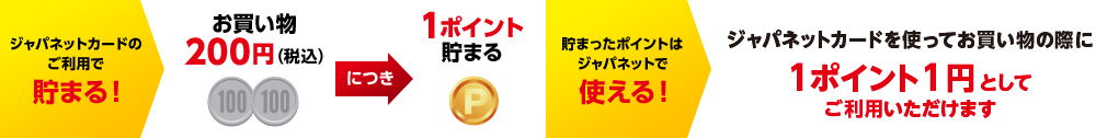 ジャパネットでも他のお店でもジャパネットポイントが貯まる!
