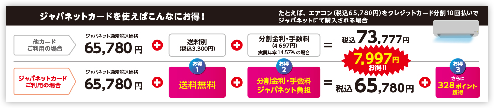 ジャパネットカードを使えばこんなにお得!