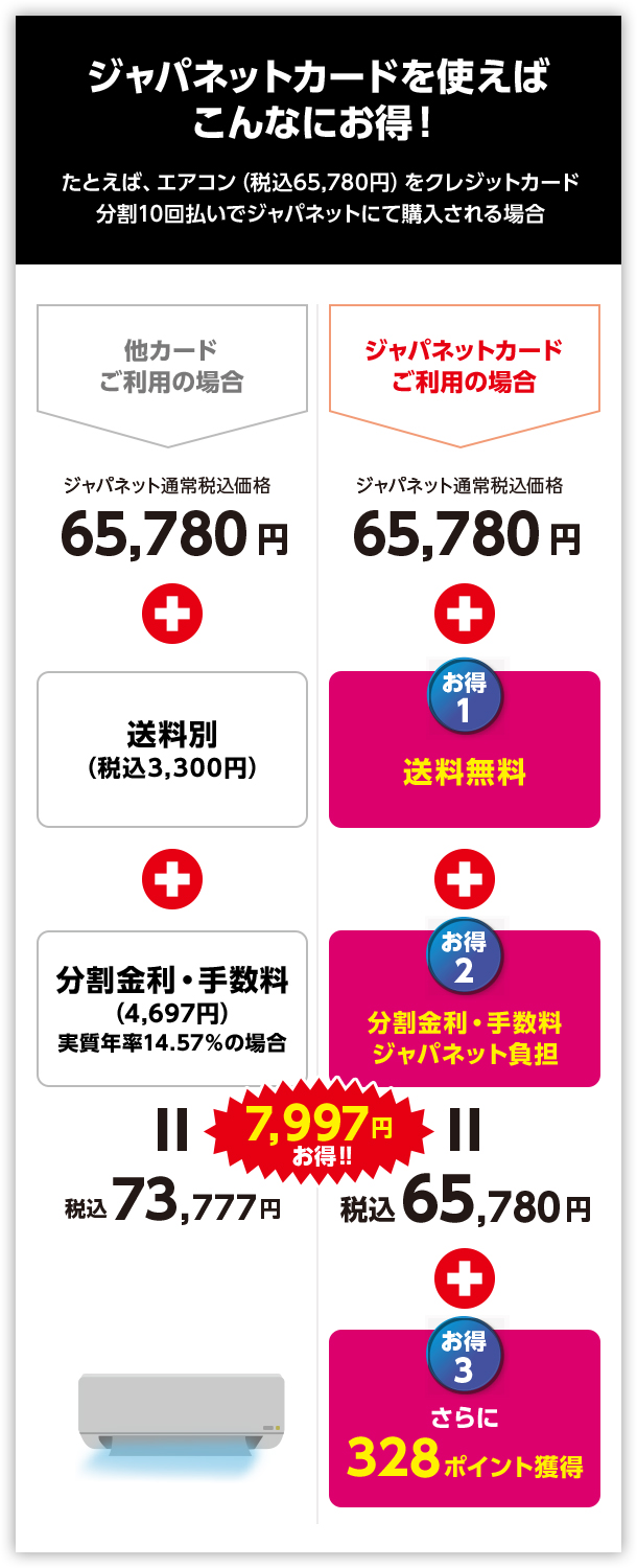 ジャパネットカードを使えばこんなにお得!