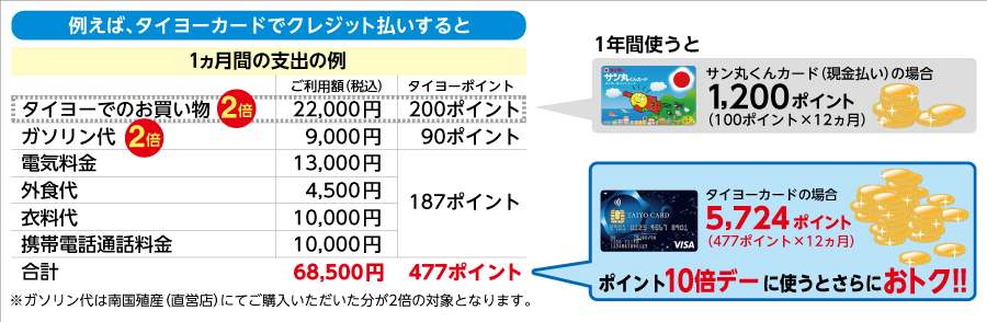 タイヨーのクレジット払いならタイヨーポイントがもっと貯まる