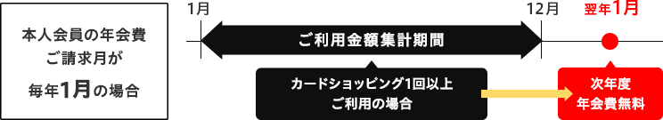 年会費 詳細について