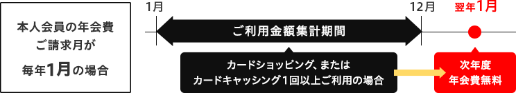 年会費 詳細について