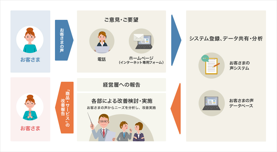 お客さまの声を活かす取り組み　イメージ