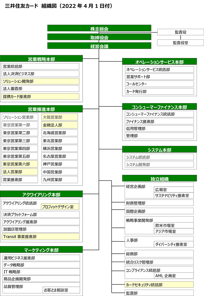 三井住友カード 組織図（2022年4月1日付） イメージ