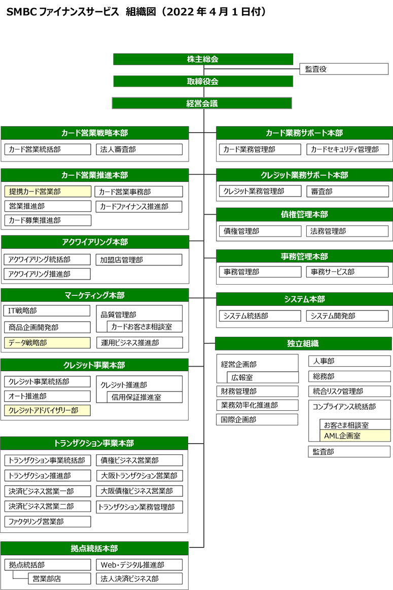 SMBCファイナンスサービス 組織図（2022年4月1日付） イメージ