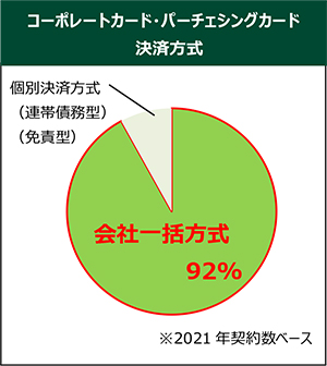 コーポレートカード・パーチェシングカード決済方式 イメージ