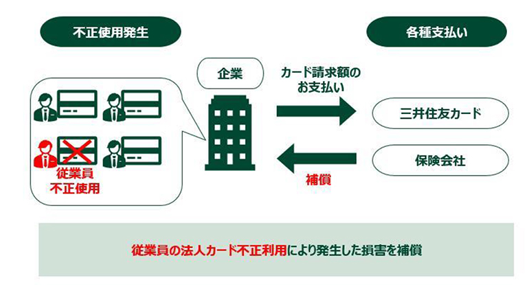 法人カード会員向け保険プログラム イメージ