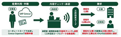 ガバナンス強化型コーポレートカード イメージ