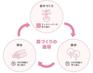 森づくりの循環 イメージ