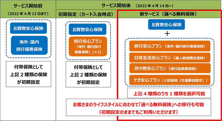 「選べる無料保険」のイメージ