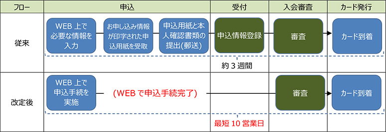 従来サービスとの違い イメージ