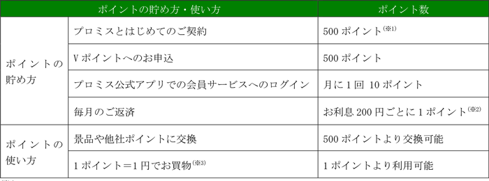Vポイントの貯め方・使い方