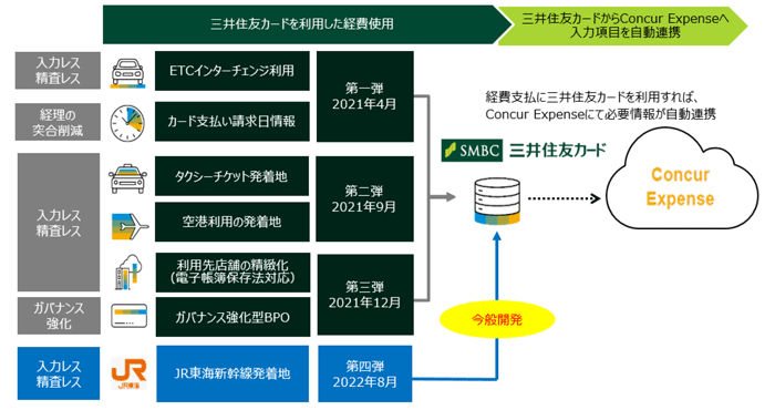 コンカー完全自動化フロー