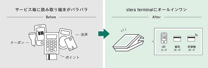 「stera connect」のメリットイメージ