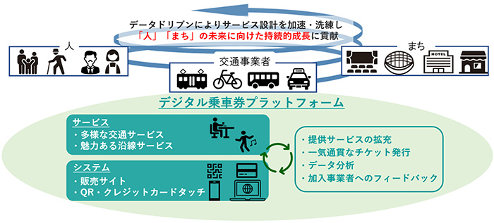 デジタル乗車券プラットフォーム