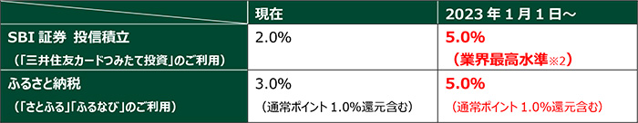 ポイント還元強化の内容