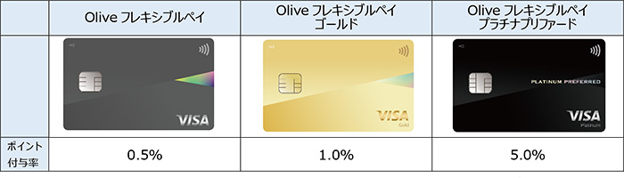 つみたて投資ポイント付与率イメージ