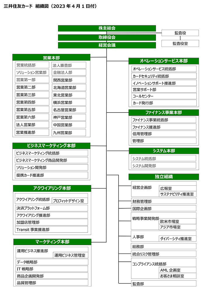 三井住友カード組織図