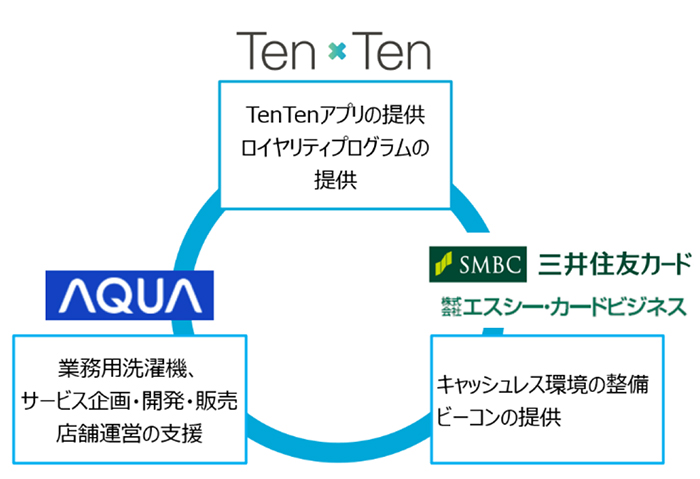 コインランドリー向けプラットフォームイメージ