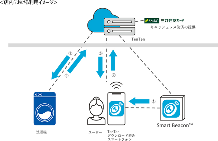 店内における利用イメージ