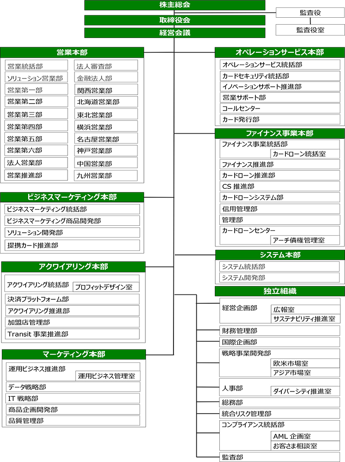 三井住友カード組織図（2023年7月1日付）