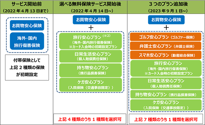 「選べる無料保険」のイメージ