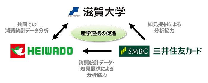 滋賀大学と三井住友カードと平和堂の協力関係イメージ