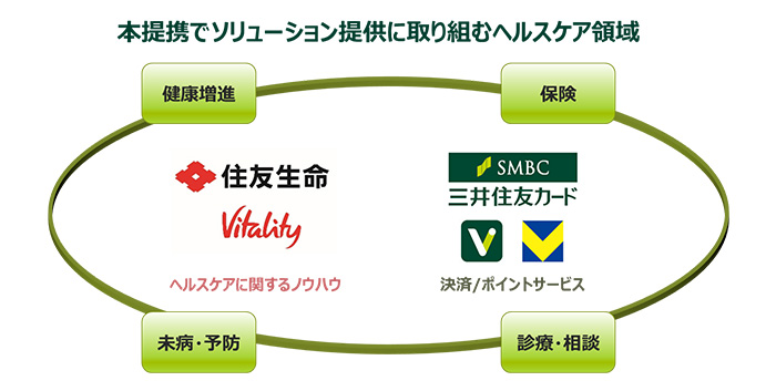本提携で取り組むヘルスケア領域イメージ