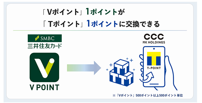 10月2日より「Vポイント」1ポイントが「Tポイント」1ポイントに交換
