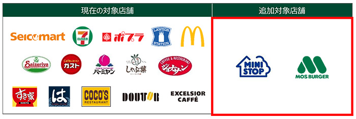 還元率7%対象店舗追加 イメージ