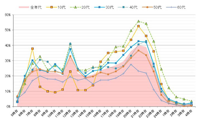 平日の年代別・時間帯別のインターネット利用率 イメージ