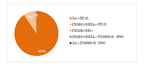 スムーズ度アンケート イメージ