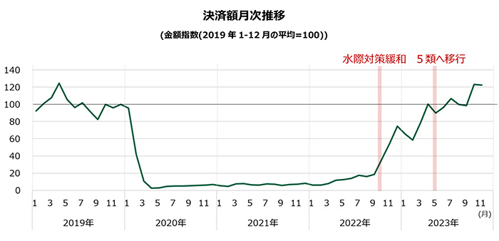 決済額推移 イメージ