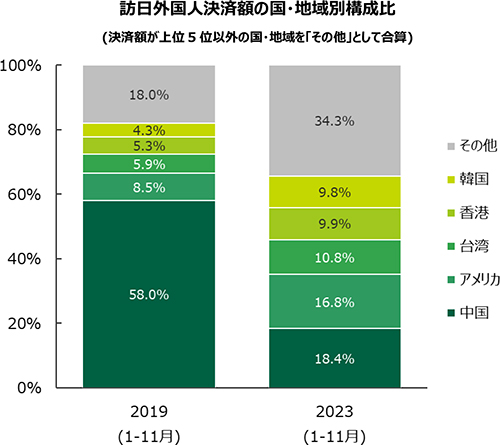 訪日外国人による決済額イメージ