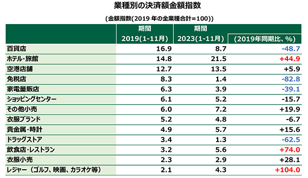 業種別決済額イメージ