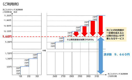 タッチ決済乗車金額推移イメージ