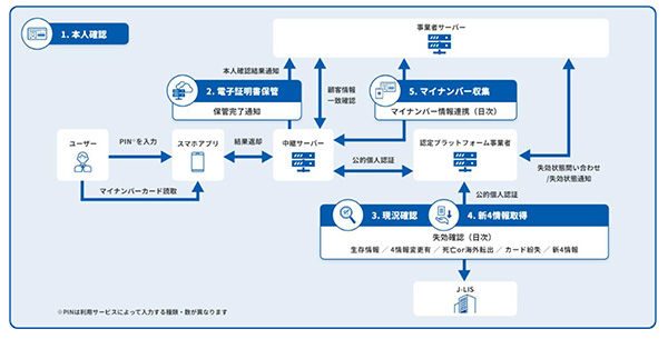 本人認証イメージ