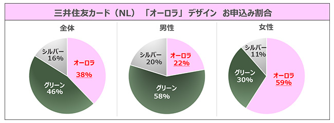 三井住友カード ゴールド（NL）に新デザイン「オーロラ」が登場