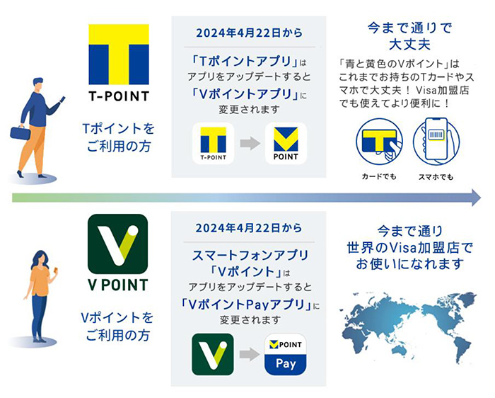 ポイント統合後の変化 イメージ
