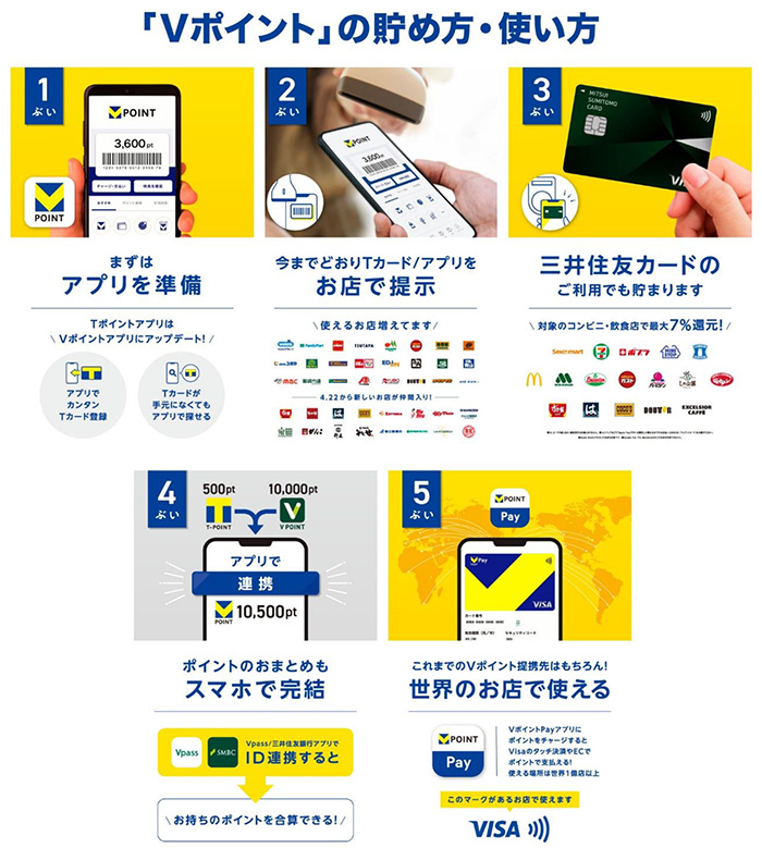 Vポイントの貯め方・使い方 イメージ