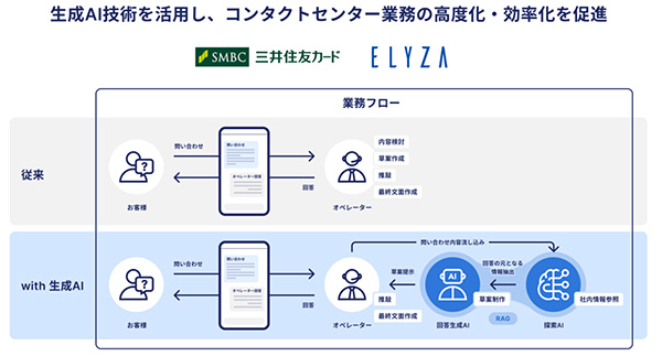 生成AIによるコンタクトセンター業務高度化・効率化 イメージ
