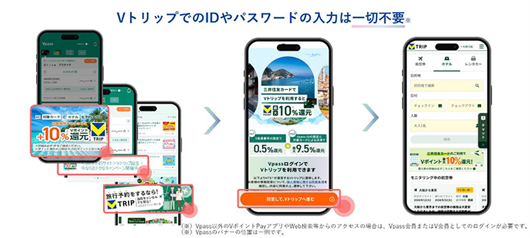 アクセス方法