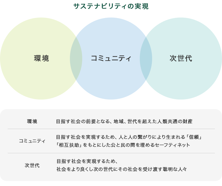 サステナビリティの実現