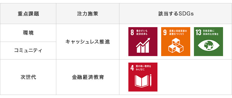 重点課題と該当するSDGs