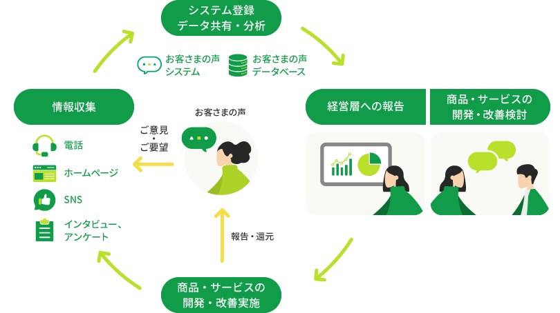 お客さまの声を活かす取り組み　イメージ