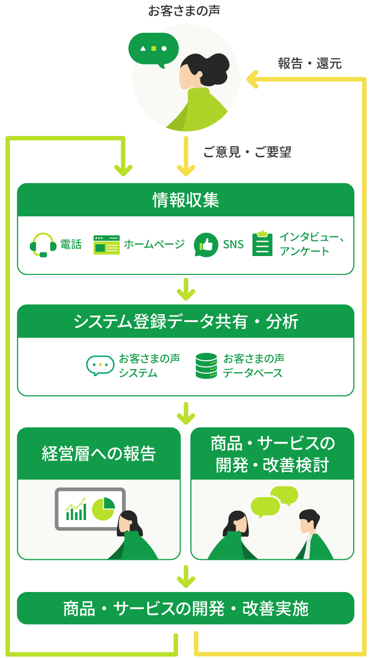 お客さまの声を活かす取り組み　イメージ
