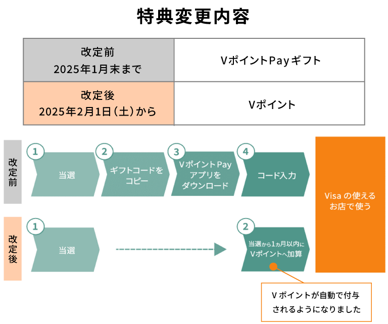 特典変更内容　イメージ